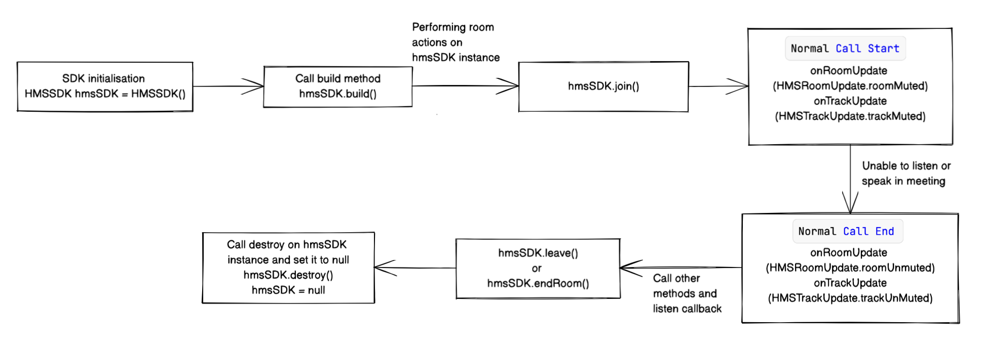 interruptionHandle