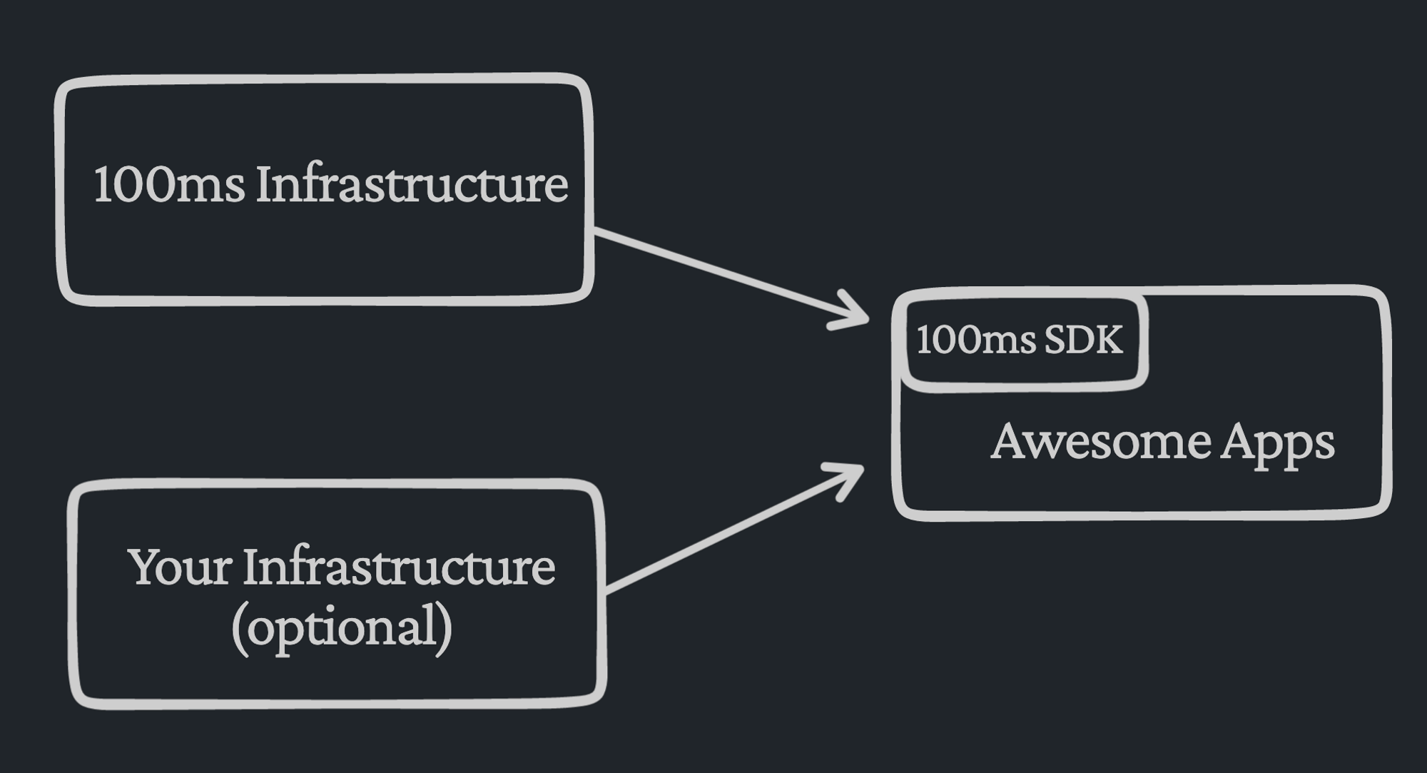 100ms Mental Model