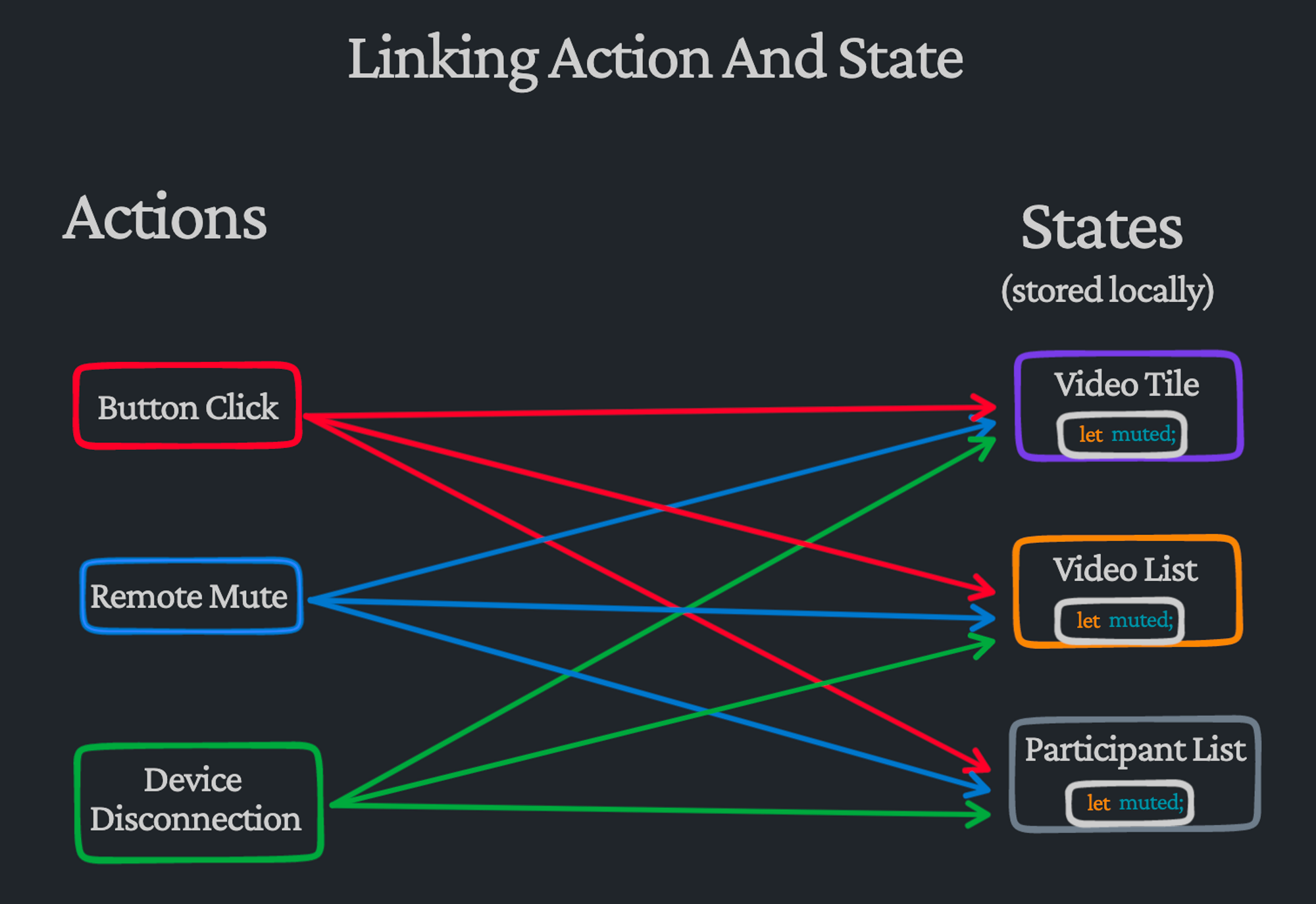 Action and State